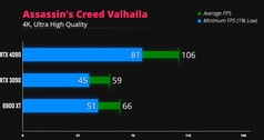 Assassin's Creed Valhalla 4K. (Fonte da imagem: iVadim)
