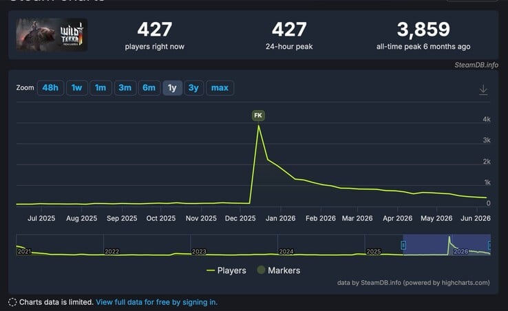 O jogo já havia sido oferecido gratuitamente uma vez em dezembro, atraindo milhares de jogadores.