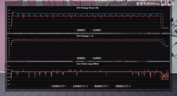 Clocks, potência e temperatura da CPU do Ryzen 9 7940HX (imagem via Bilibili)