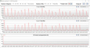 Taxas de clock da CPU durante o loop CB15 (modo de economia de energia)