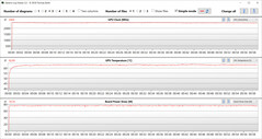 Medições da GPU durante nossos testes do The Witcher 3 (modo Entretenimento)