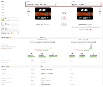 Ryzen 7 5700G vs. Ryzen 7 4700G. (Fonte de imagem: UserBenchmark)