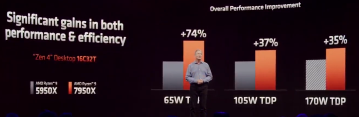 Consumo de energia Zen 4 vs Zen 3 (imagem via AMD)