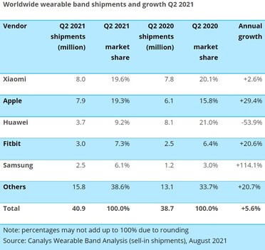 Embarques com fitas vestíveis. (Fonte da imagem: Canalys)