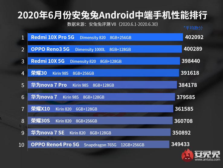 4º, 7º, 8º: Honra; 5º, 6º, 9º: Huawei. (Fonte de imagem: AnTuTu)