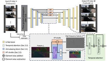 VideoGigaGAN - diagrama geral do sistema. (Fonte: Adobe Research)