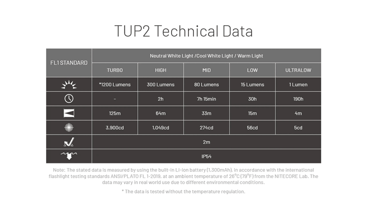 Tempos de execução do TUP2. (Fonte da imagem: Nitecore)