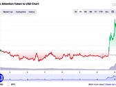 Valor do BAT na última semana, as tintas da Brave Browser tratam com a Solana Labs (Fonte: CoinMarketCap)