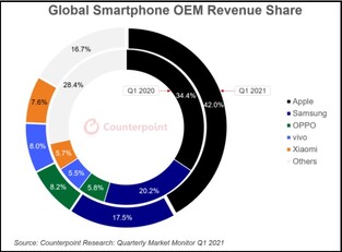 Participação na receita global de OEM de smartphones. (Fonte de imagem: Contraponto)