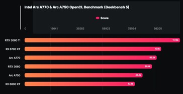 Resultados do benchmark Intel Arc A770 &amp; A750 OpenCL Geekbench (Fonte: Wccftech)