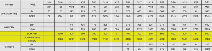 O cronograma de produção atual do Pebble Time 2