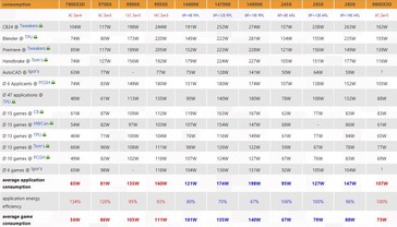 Consumo de energia do Ryzen 7 9800X3D. (Fonte da imagem: 3DCenter)