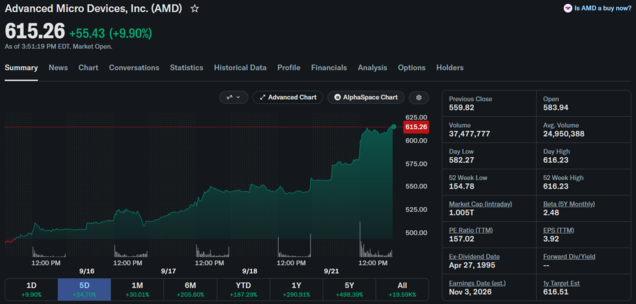 As ações da AMD ultrapassaram a marca de US$ 1 trilhão de capitalização de mercado após uma alta que durou cinco pregões.