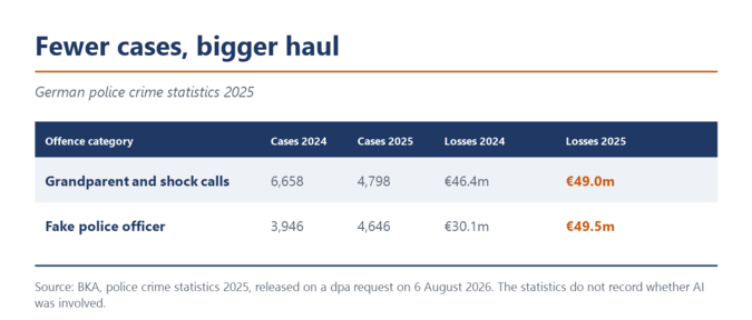 Tabela extraída das estatísticas criminais da polícia alemã de 2025. Golpes envolvendo avós e chamadas de emergência: 4.798 casos e 49,0 milhões de euros em prejuízos. Falsos policiais: 4.646 casos e 49,5 milhões de euros.