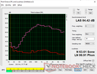 O ruído rosa mostra um bom volume máximo com reprodução e equilíbrio decente dos graves. No entanto, o barulho alto do ventilador quando se joga impacta negativamente a experiência de áudio
