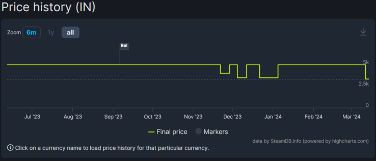 Histórico de preços do Starfield desde o lançamento (imagem via SteamDB)