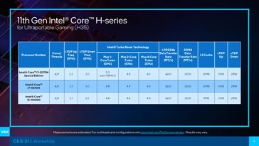 Tiger Lake-H35 SKUs. (Fonte: Intel)