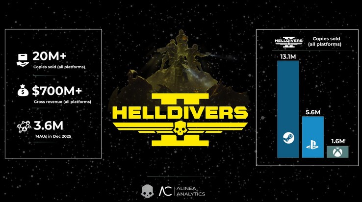 Helldivers 2 cópias vendidas por plataforma. (Fonte da imagem: Alinea Analytics)
