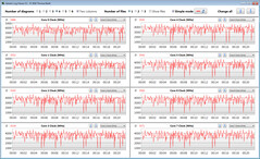 Velocidades do relógio da CPU durante a execução do loop CB15 (Overboost)