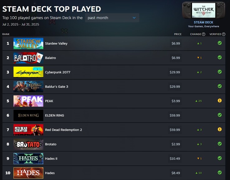 Jogos que estão nas 10 primeiras posições (Fonte da imagem: Steam)