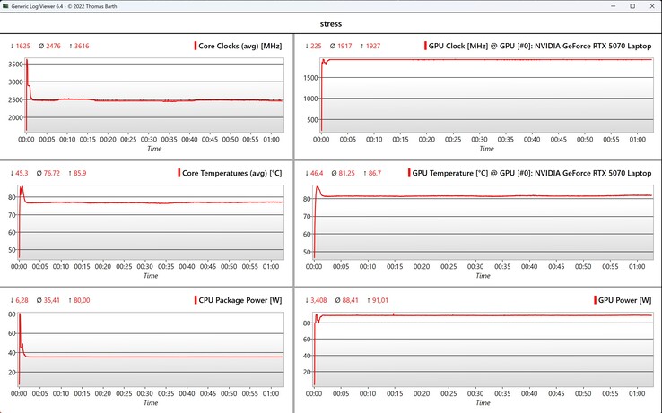Teste de estresse de dados da CPU/GPU