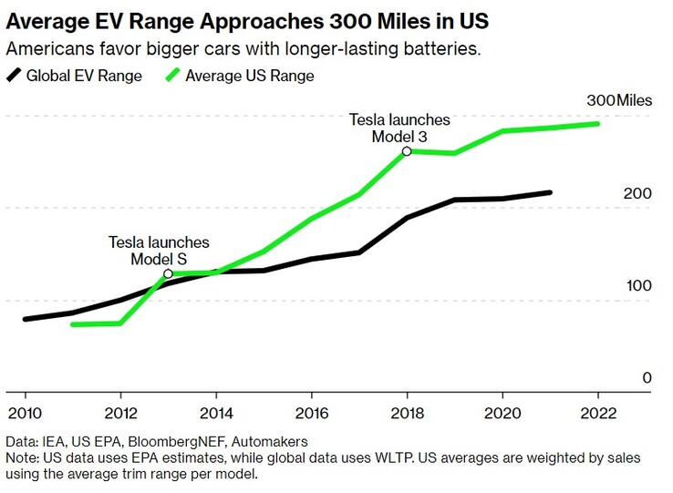 Média de US EV em uma taxa (gráfico: BloombergNEF)