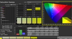 CalMAN: Saturação de cores (DCI-P3)