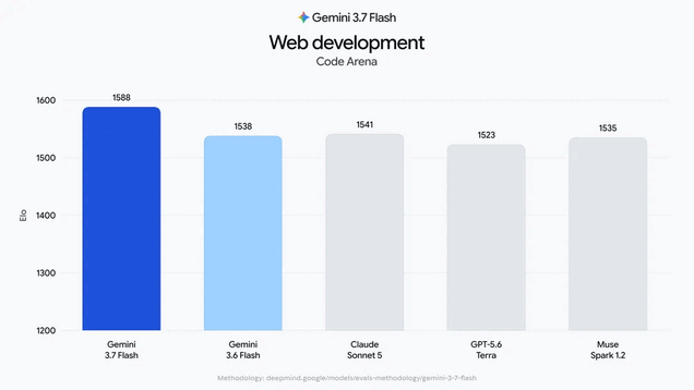 No desenvolvimento web, o Gemini 3.7 Flash permite criar layouts mais funcionais e aplicativos com recursos completos, exigindo menos instruções.