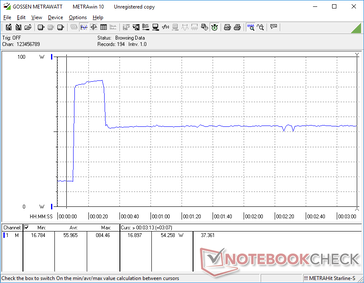 Prime95 tensão iniciada na marca dos 10s. Note o pico de 84 W com duração de cerca de 20 segundos, que é quando o Turbo Boost está no seu ponto mais alto