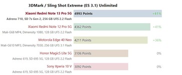Snapdragon 7s Gen 2 3DMark 2560x1440 Sling Shot Extreme (ES 3.1) Ilimitado.