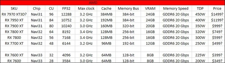 Gráfico AMD Radeon RX 7000. (Fonte da imagem: @Kepler_L2)