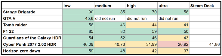 Resultados de benchmark do Steam Deck na tela interna com várias configurações de qualidade