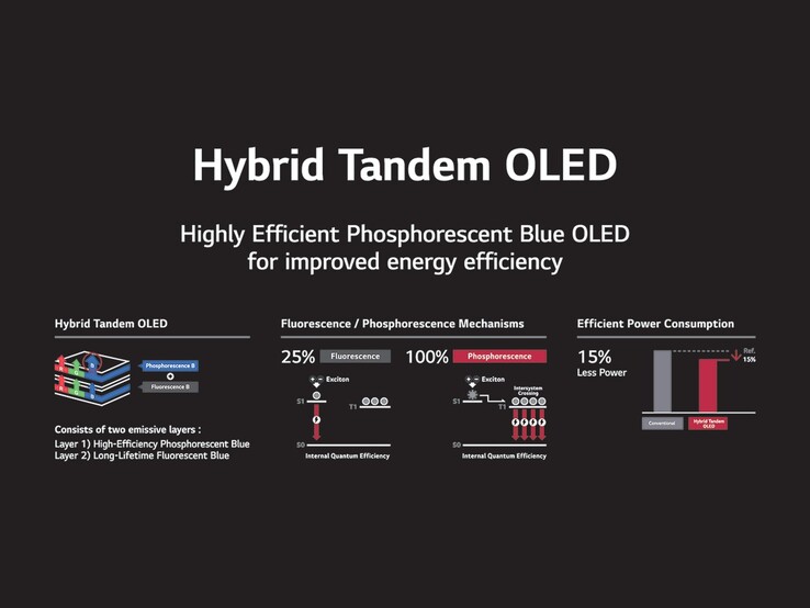 A LG Display usa uma estrutura híbrida de painel em tandem que combina pixels azuis fluorescentes e fosforescentes para criar painéis OLED que usam menos energia. (Fonte da imagem: LG Display)