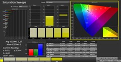 CalMAN: Saturação de cores (calibrada)