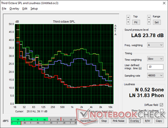 Perfil de ruído do ventilador (Branco: Fundo, Vermelho: Sistema ocioso, Azul: 3DMark 06, Laranja: Witcher 3, Verde: Prime95+FurMark)