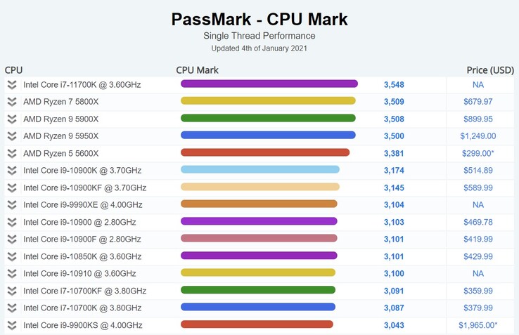 Desempenho de rosca única. (Fonte de imagem: PassMark)