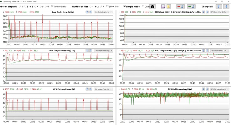 Teste de estresse Dados da CPU/GPU (vermelho: modo de maior desempenho, verde: modo de resfriamento inteligente)