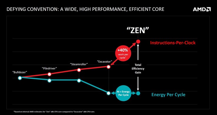 O Zen proporcionou enormes ganhos de desempenho sobre a Escavadeira de esteira. (Fonte de imagem: AMD).