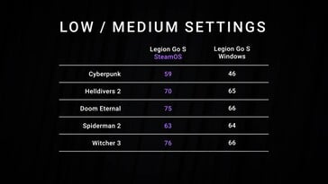 Benchmarks do Lenovo Legion Go S para Windows e SteamOS (Fonte da imagem: captura de tela, Dave2D YouTube)