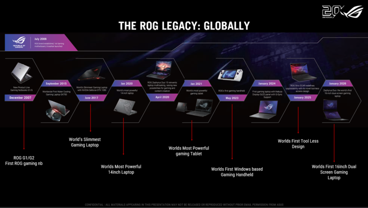 Linha do tempo dos 20 anos da Asus ROG
