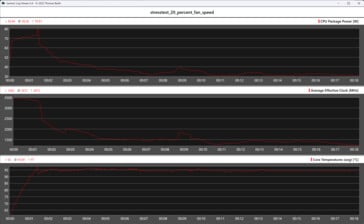 Comportamento do GMK EVO-T1 durante o teste de estresse (velocidade do ventilador de 20%)