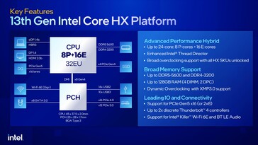 Plataforma Intel Raptor Lake-HX. (Fonte: Intel)
