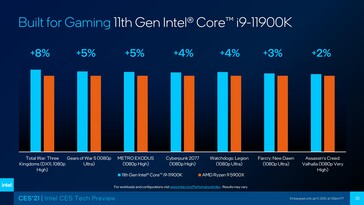 Intel Rocket Lake-S Core i9-11900K vs AMD Ryzen 9 5900X em jogos. (Fonte: Intel)