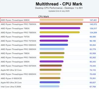 o 9980X está no topo da tabela do PassMark. (Fonte da imagem: PassMark)