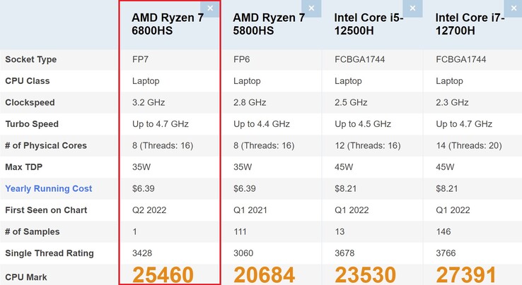 Comparação AMD Ryzen 7 6800HS. (Fonte da imagem: PassMark)