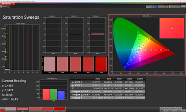 Saturação de cores (esquema de cores Standard, espaço de cores alvo sRGB)