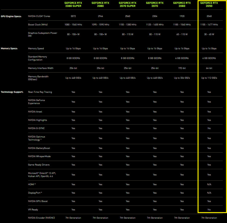 Nvidia GeForce Especificações RTX 2050 (imagem via Nvidia)