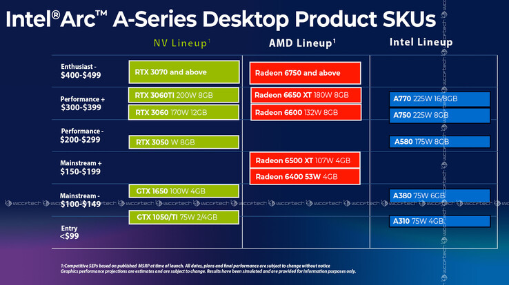 Linha Intel Arc série A (imagem via Wccftech)