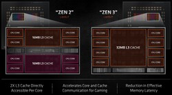 Zen 2 vs. Zen 3 - as diferenças (Fonte: AMD)