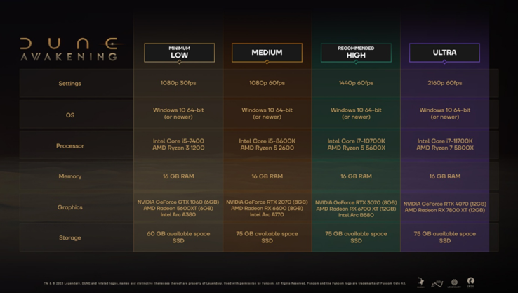 Dune: Os requisitos de hardware de Dune: Awakening são um pouco mais brandos do que os de outros lançamentos AAA em 2025, exigindo modestos 16 GB de RAM, mesmo com as predefinições gráficas mais altas. (Fonte: Funcom)